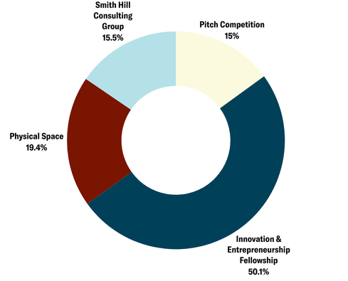 Ryan Incubator 2025 Expenses Chart